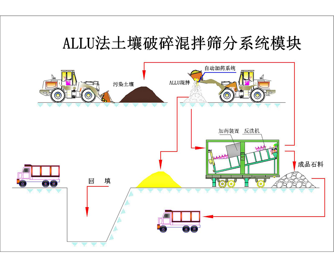 芬蘭ALLU破碎篩分鏟斗修復工業污染土地流程  
