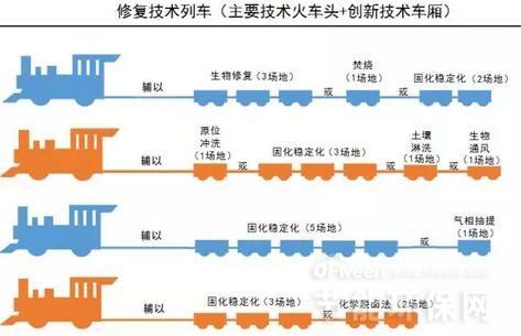 土壤聯合修復案例
